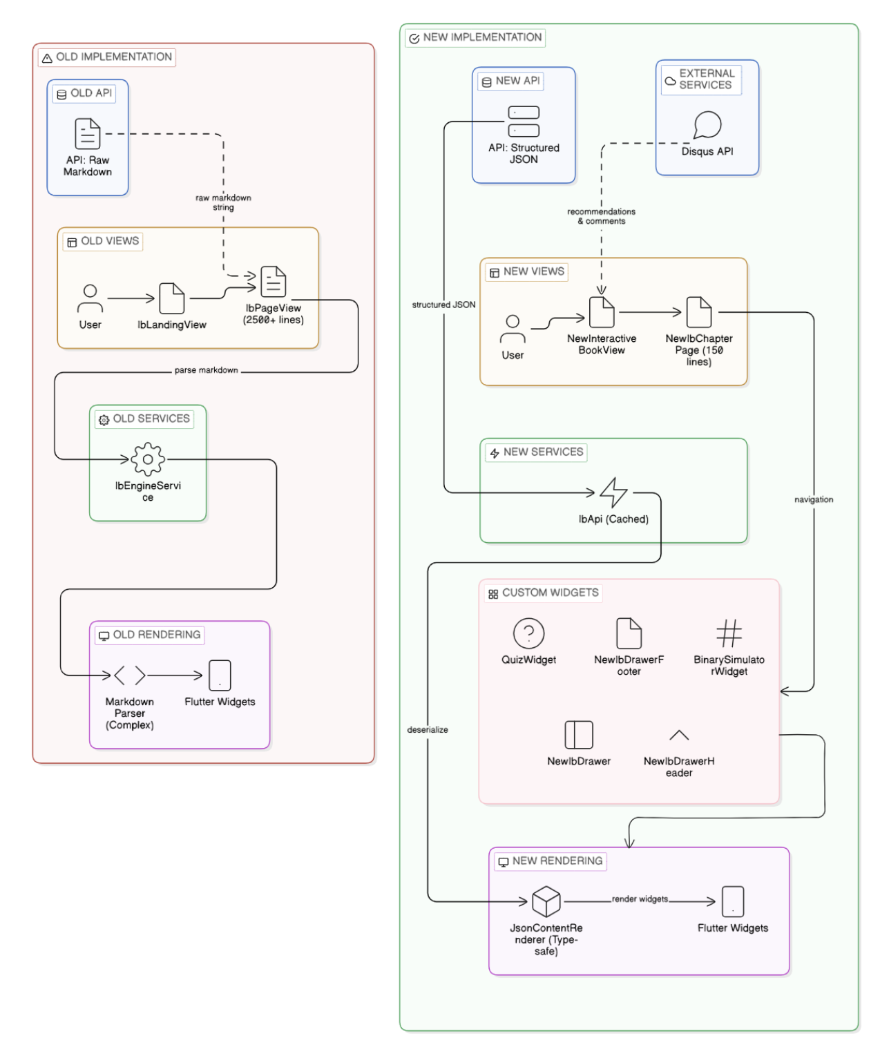 Interactive Book Architecture